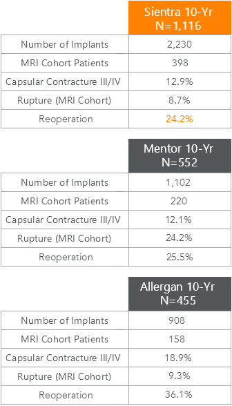 Sientra Breast Augmentation Complication Rates Chart